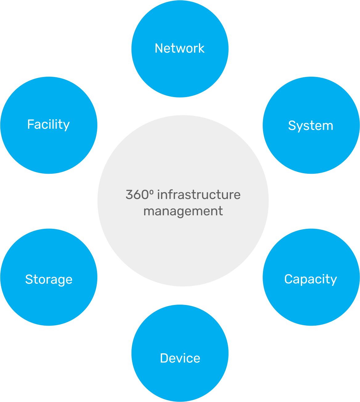 Infrastructure Management